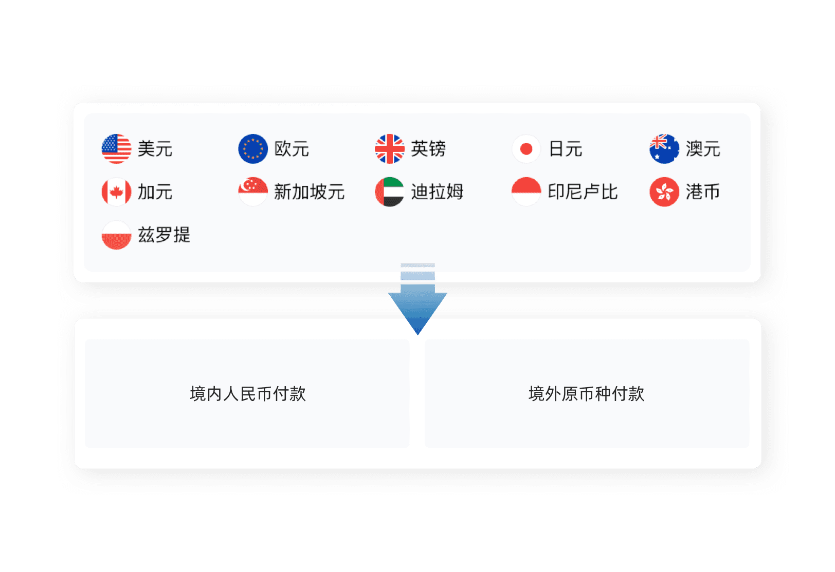 跨境电商收款